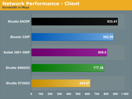 Network Performance - Client